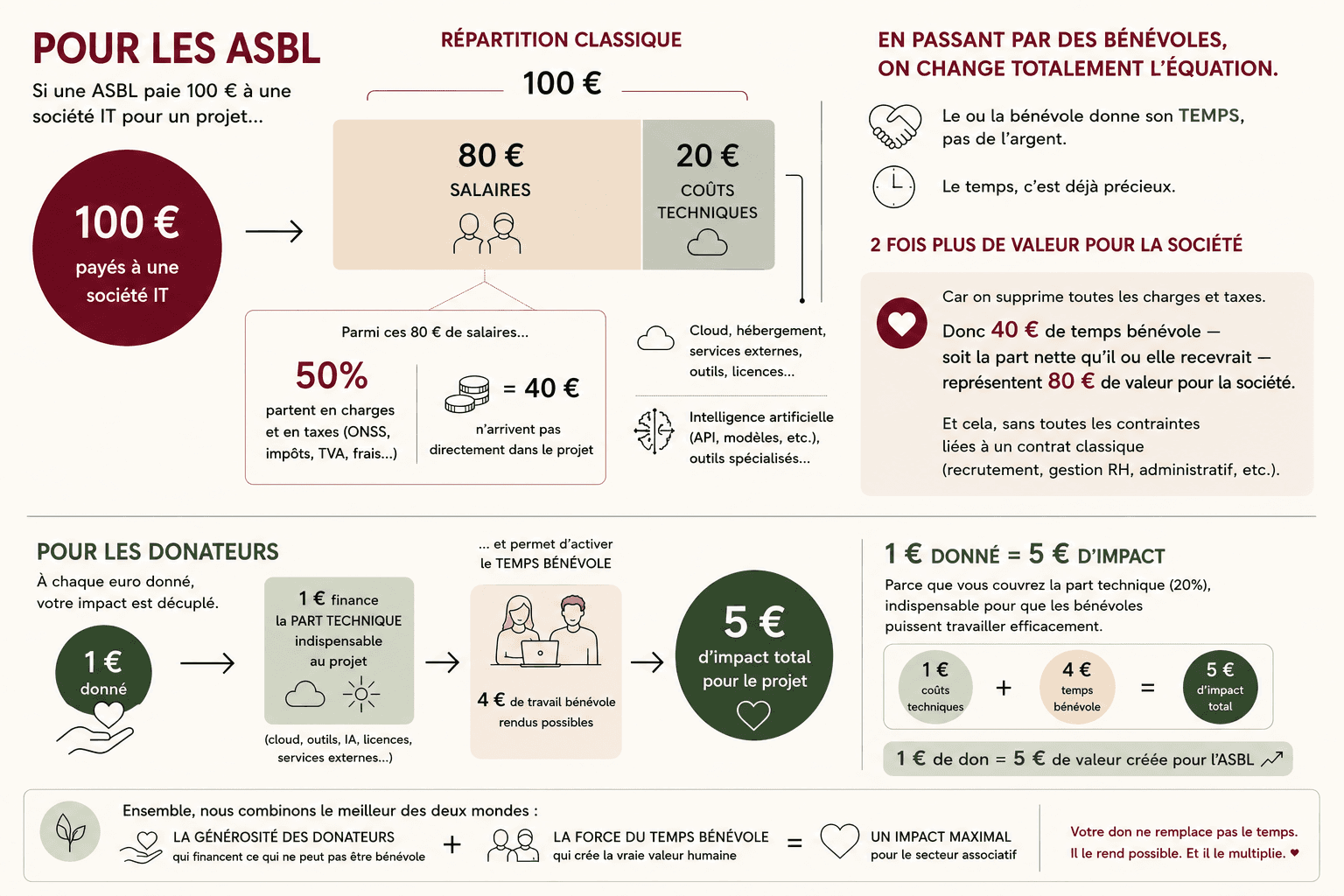 Infographie expliquant l’impact du temps bénévole et des dons pour les ASBL